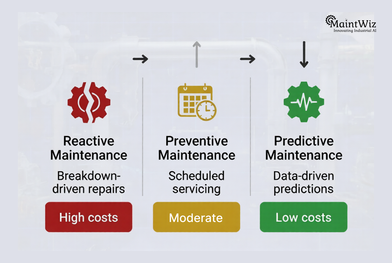 comparison of reactive preventive and predictive maintenance cost efficiency