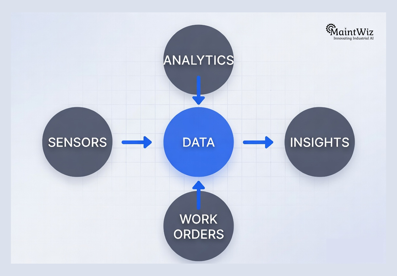 Diagram showing transformation of IoT data into actionable maintenance tasks