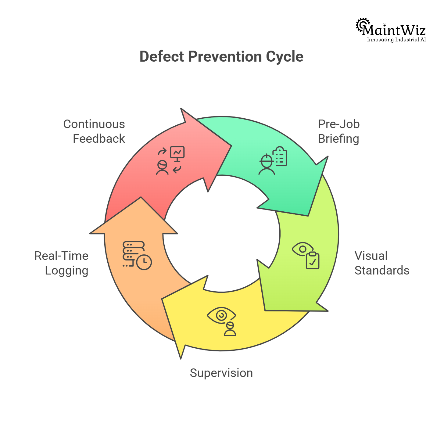 Defect prevention process during shutdown maintenance execution