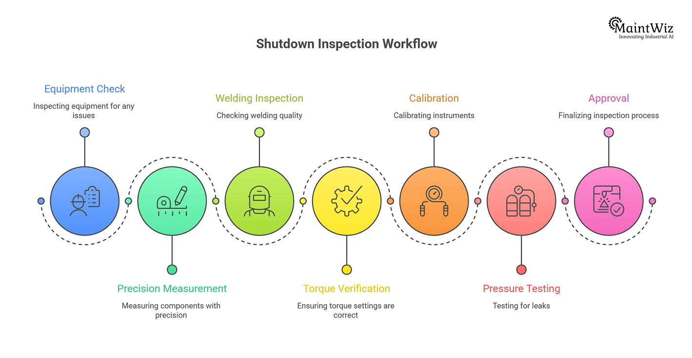 Step-by-step inspection workflow for shutdown maintenance quality control
