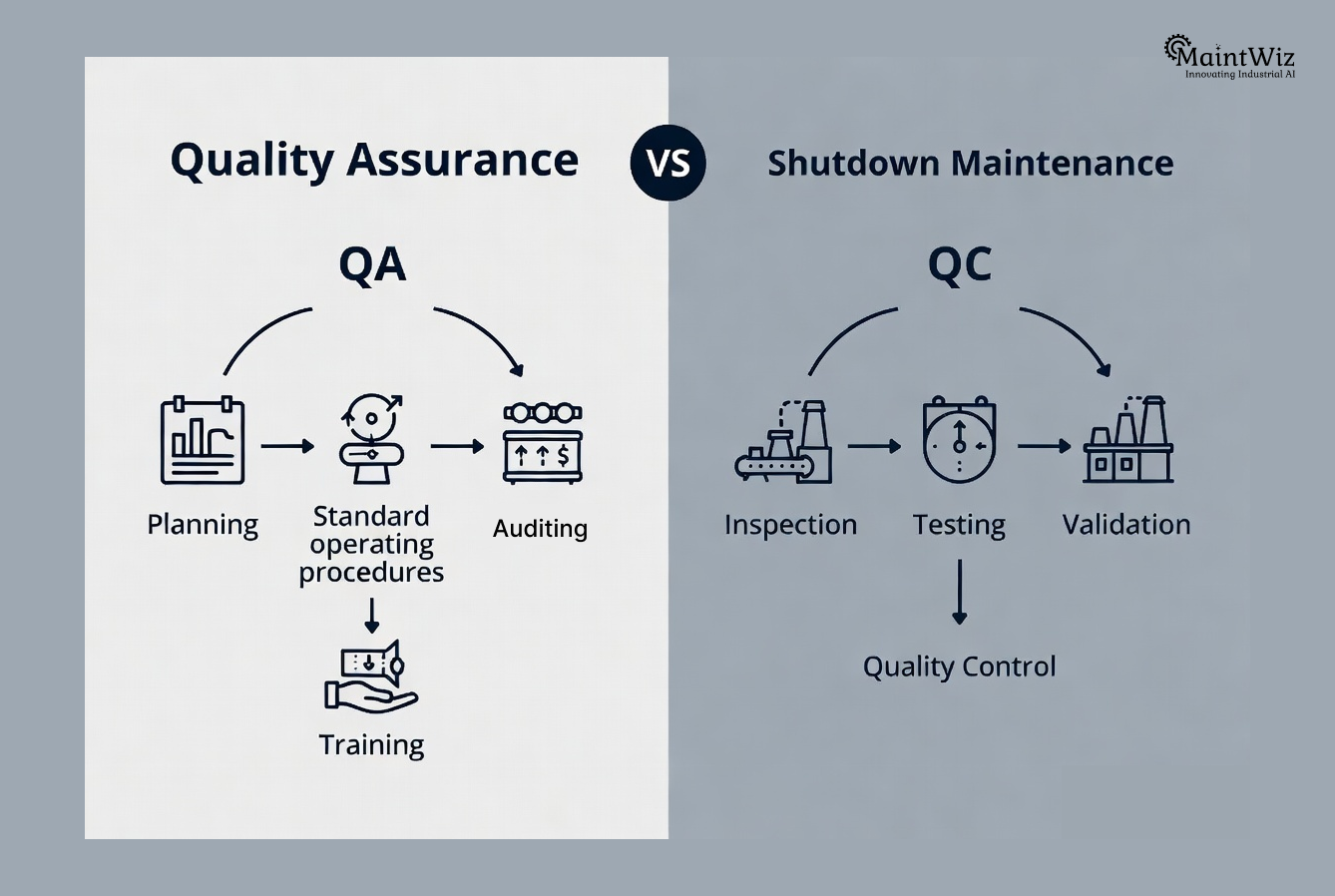 Comparison between shutdown quality assurance and quality control processes