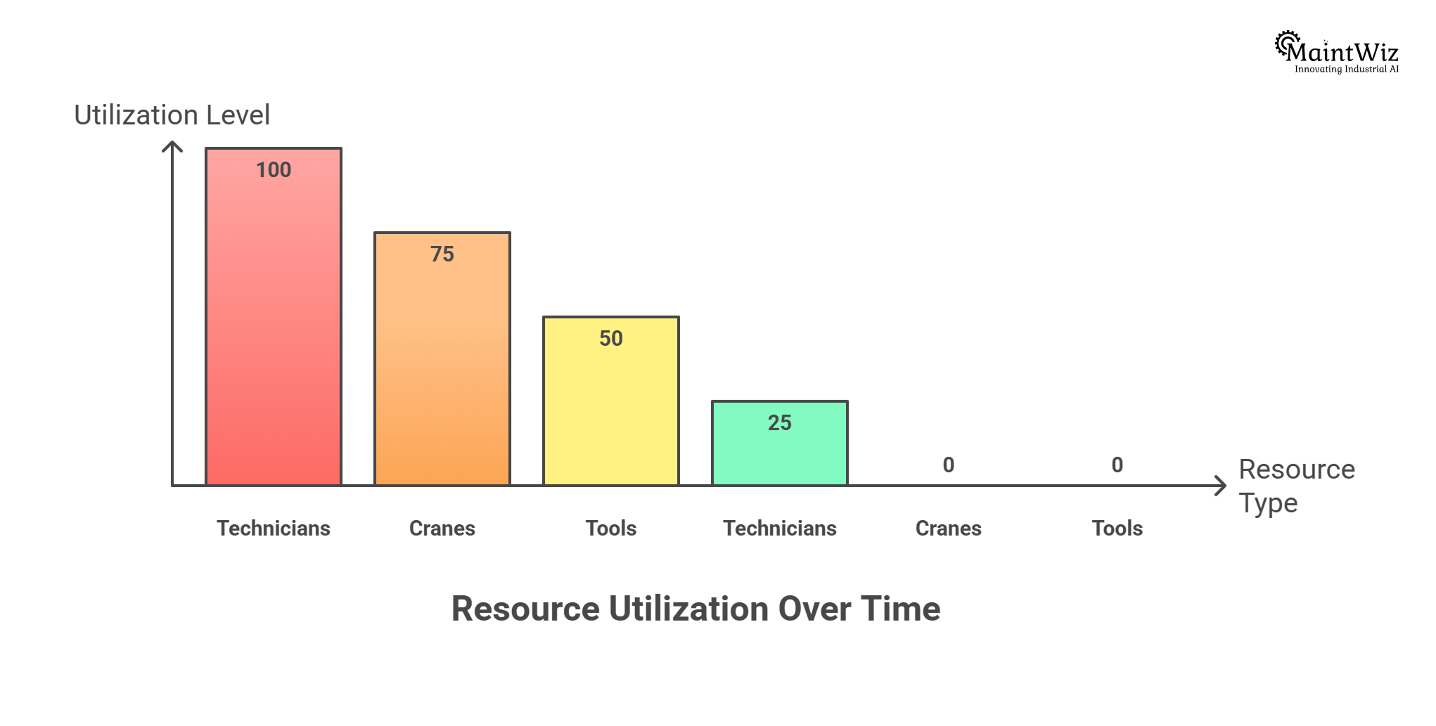 resource conflict chart showing technician and equipment overload during shutdown