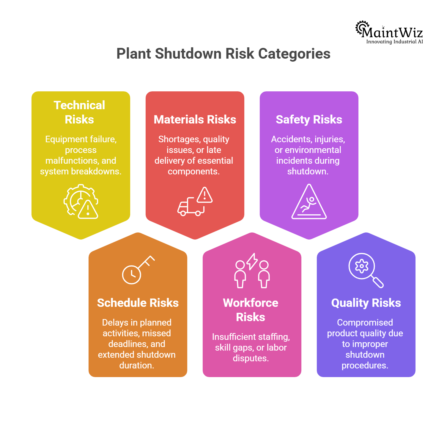 Framework showing different categories of plant shutdown risks