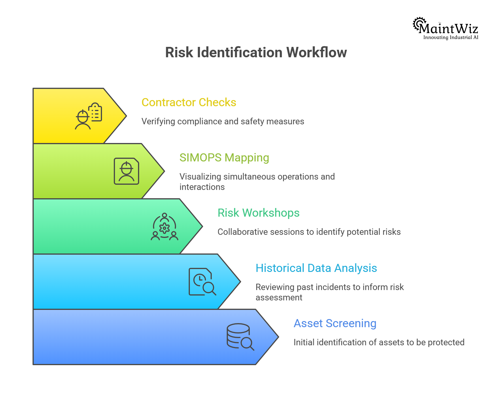 Step by step workflow for identifying shutdown risks in maintenance planning