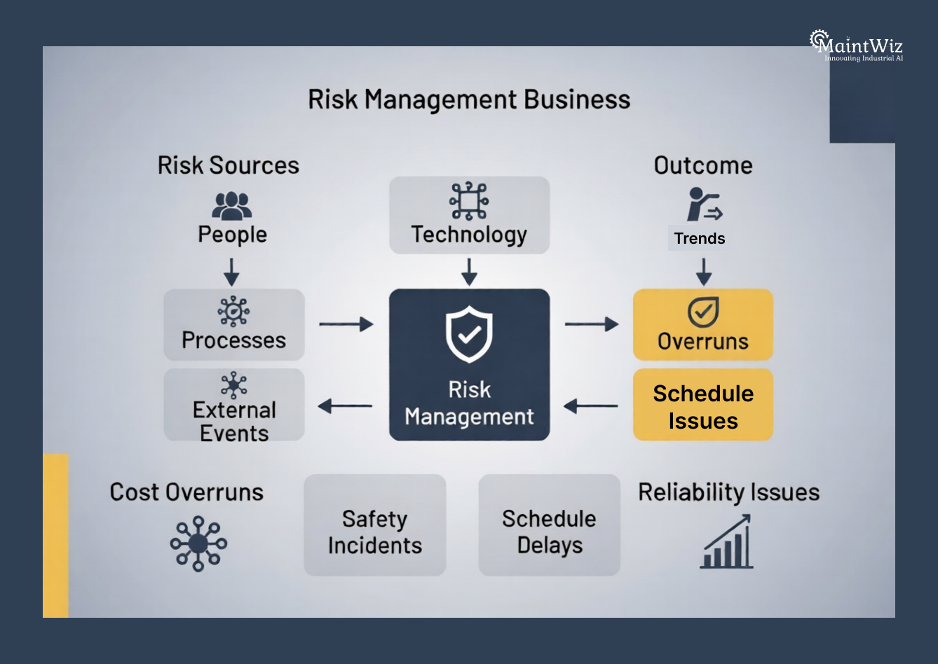 Diagram showing impact of shutdown risks on cost safety schedule and reliability