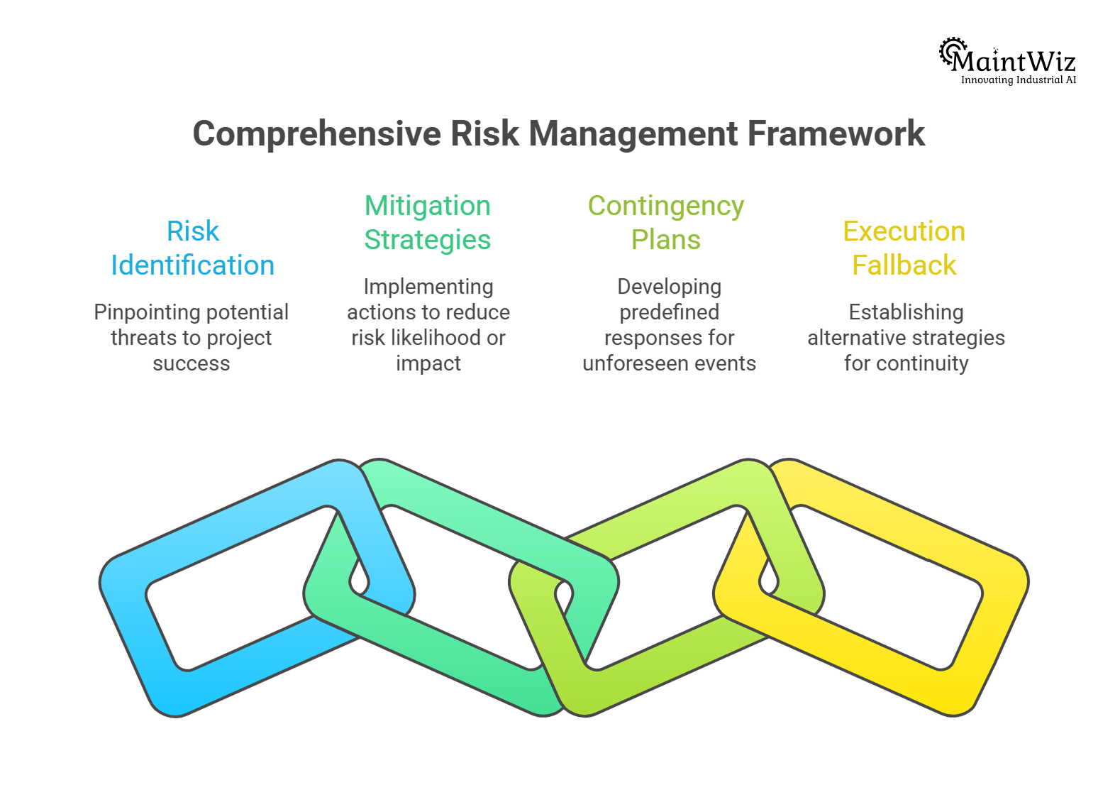 Diagram showing mitigation and contingency planning process in shutdown