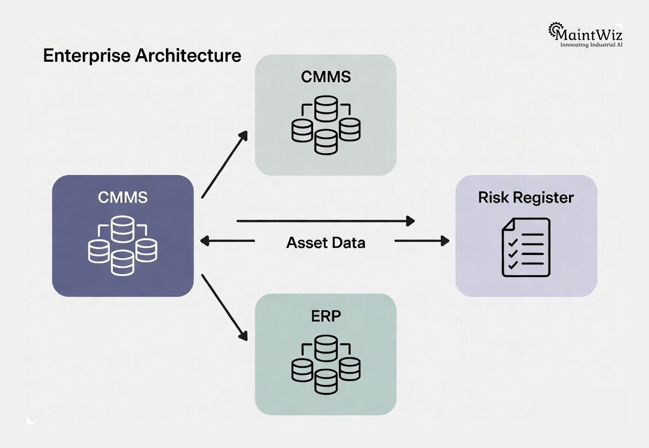 Architecture diagram showing integration of systems for shutdown risk management