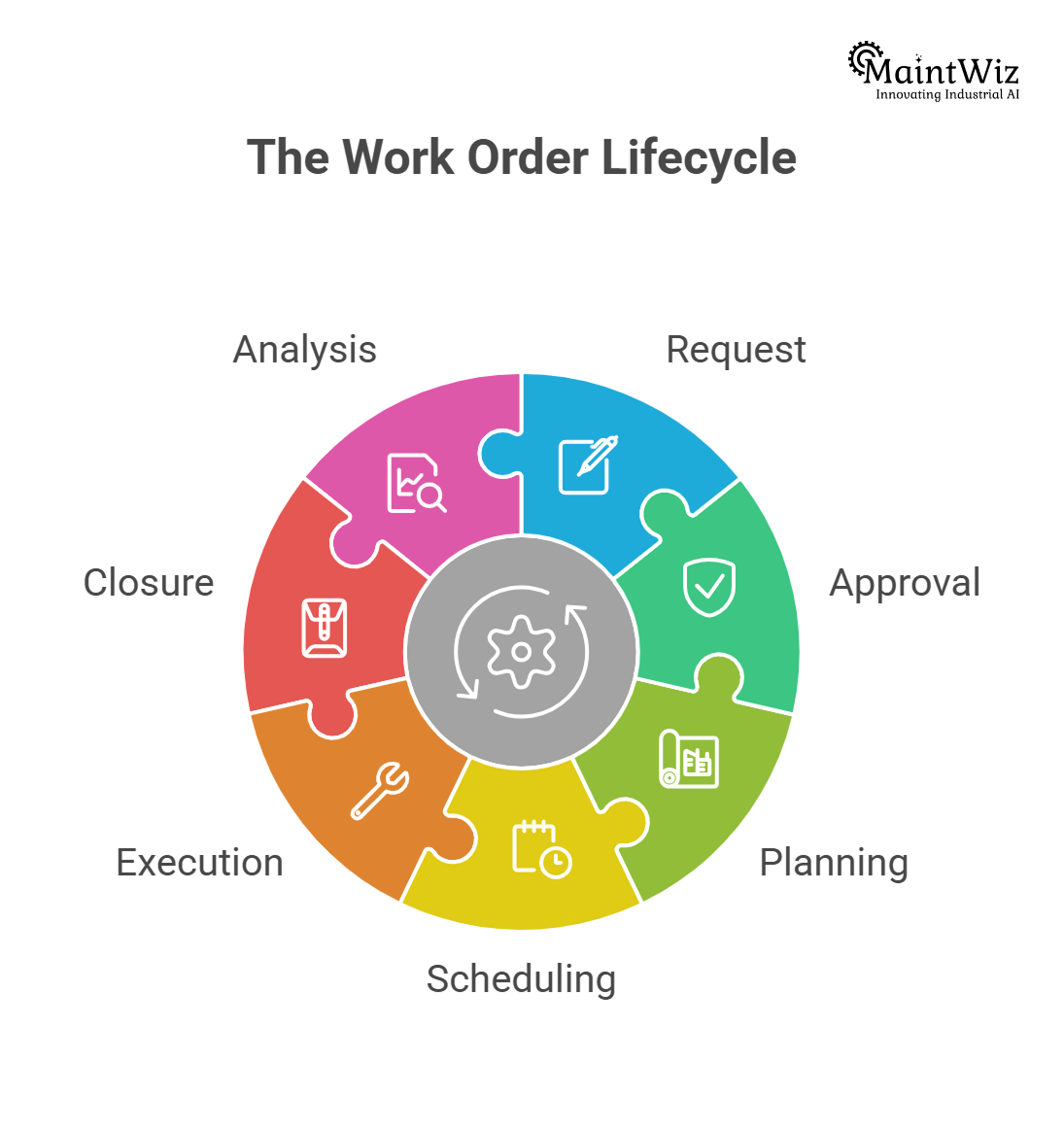 work order lifecycle stages in CMMS system