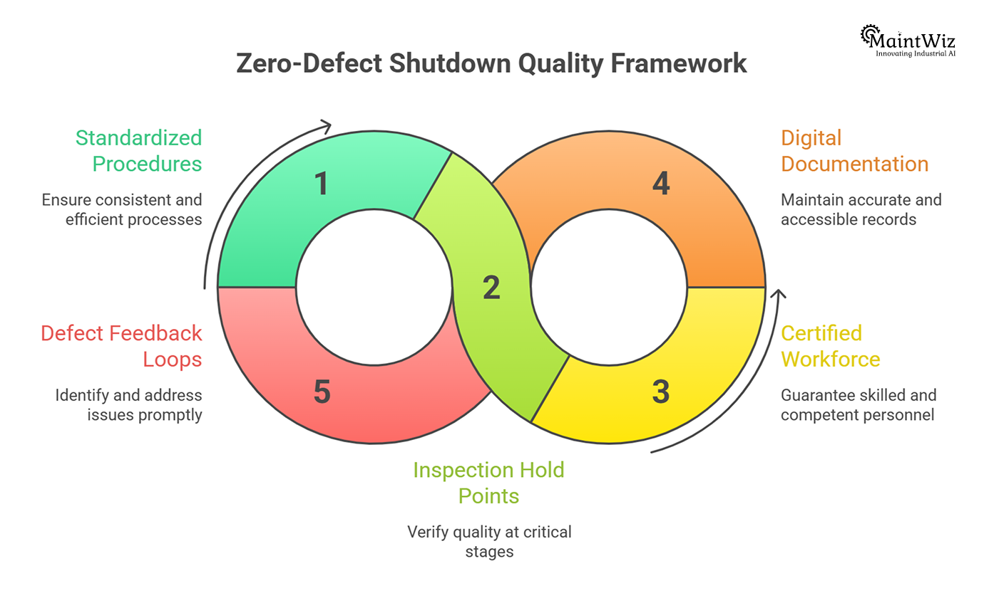 Framework showing key pillars of zero-defect shutdown quality control