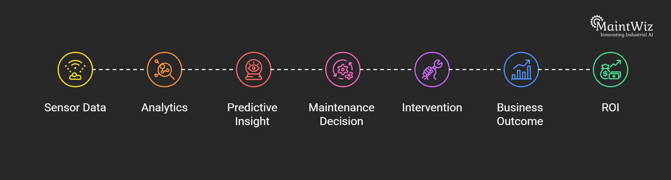 Process flow showing predictive maintenance data transformed into decisions, actions and measurable ROI