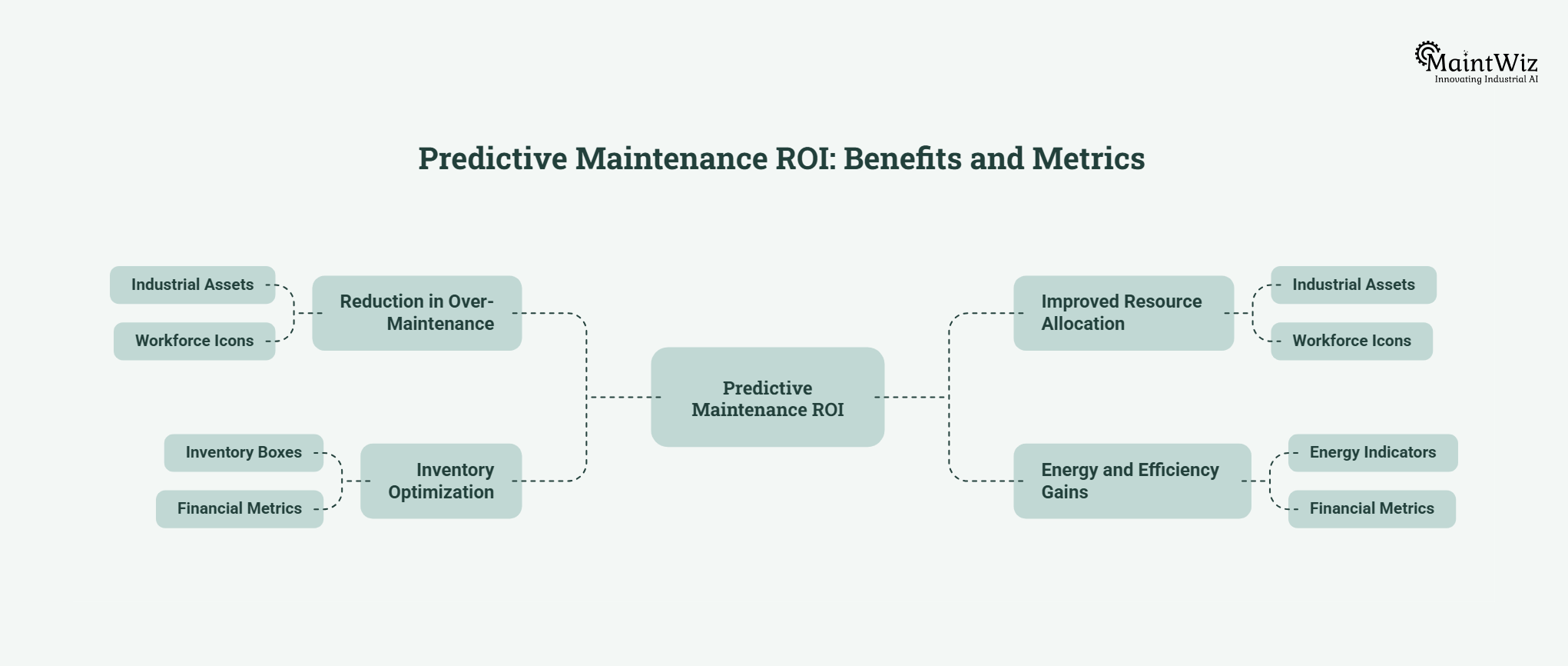 Mind map showing hidden ROI drivers including over-maintenance reduction, resource allocation, inventory optimization and energy efficiency