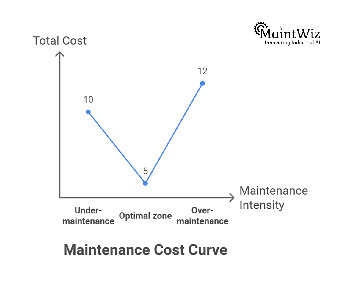 maintenance cost curve showing balance between under maintenance and over maintenance