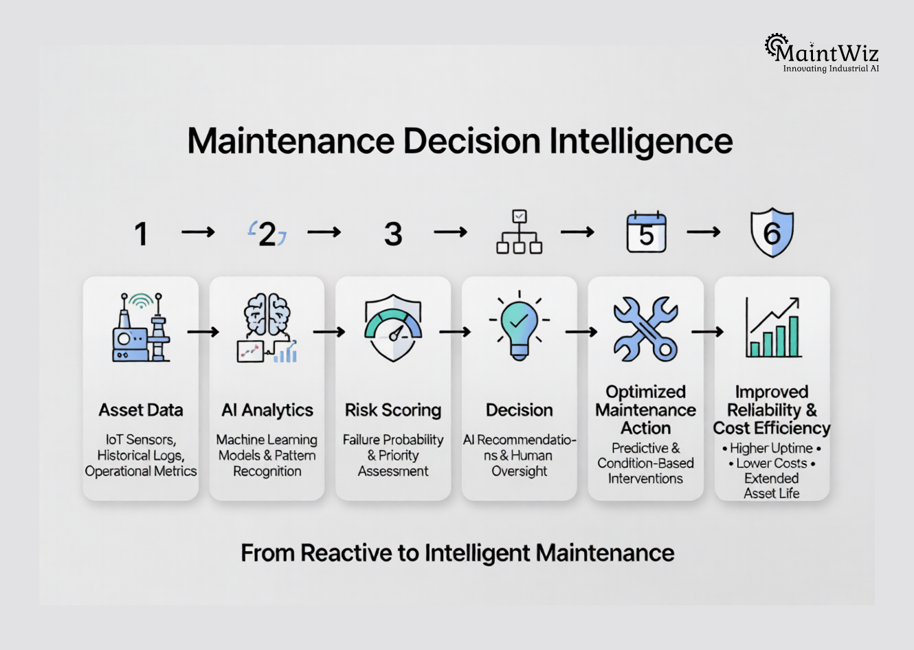 flowchart showing how maintenance data leads to better decisions and optimized outcomes
