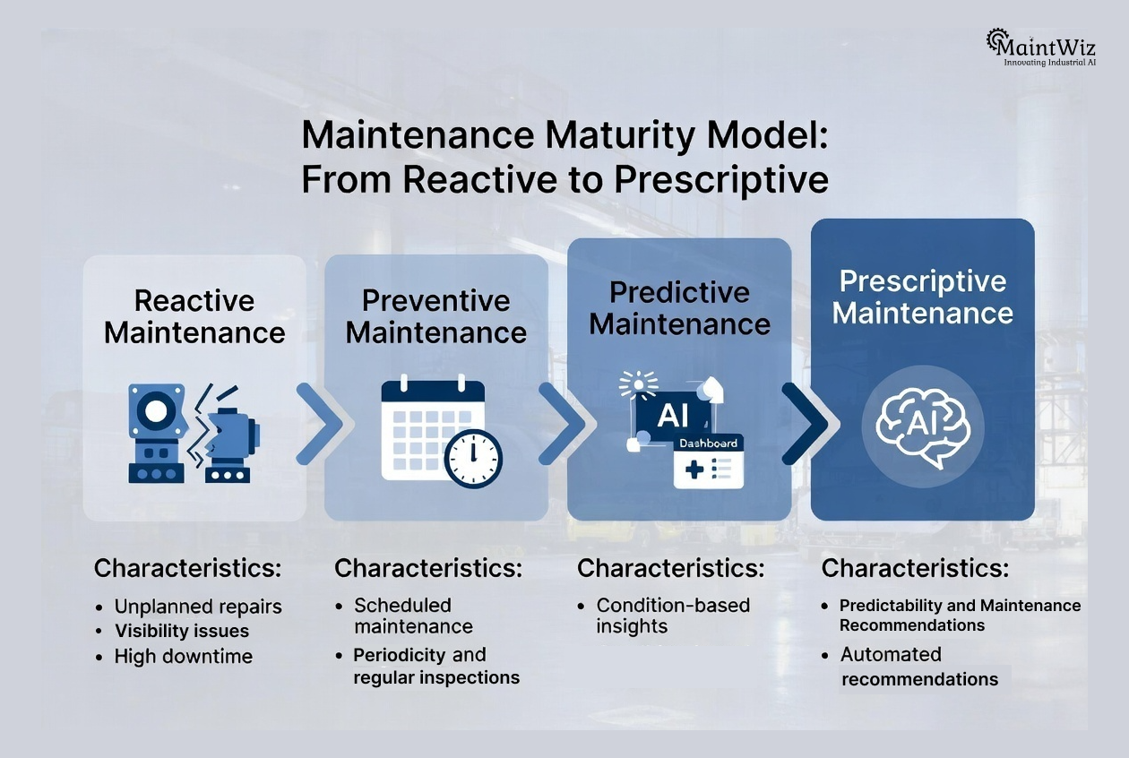 maintenance maturity model from reactive to predictive and prescriptive