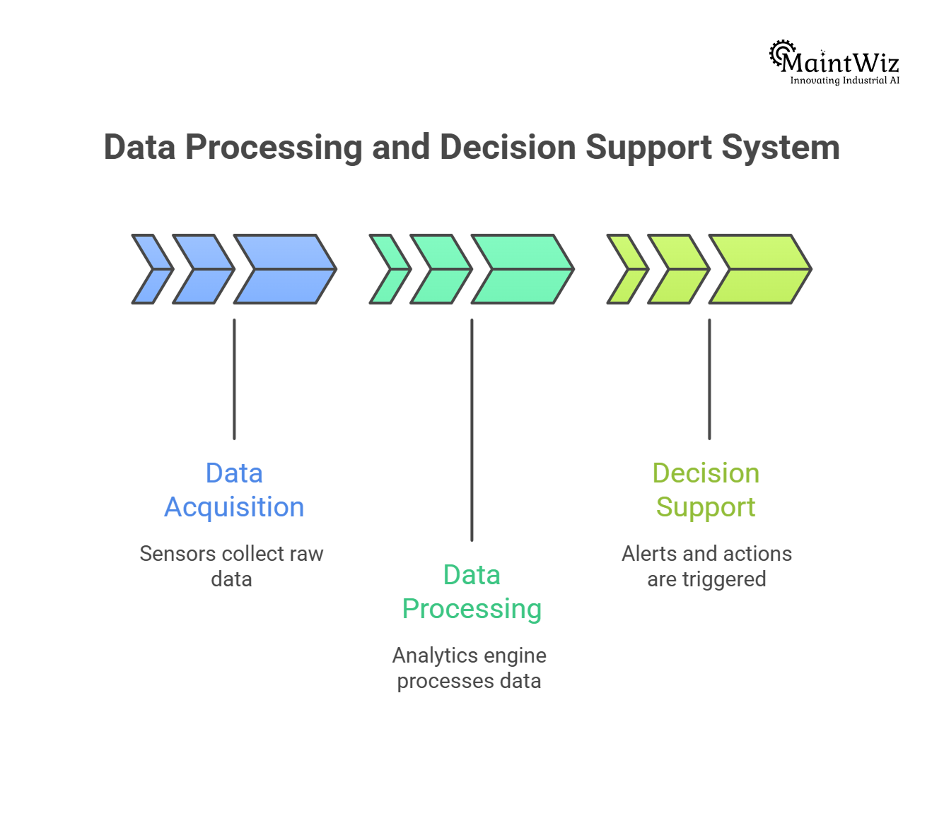 predictive maintenance software architecture with data acquisition processing and decision layers
