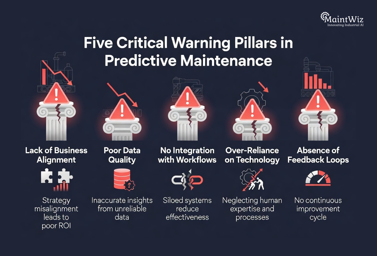 Infographic showing business alignment issues, poor data quality, workflow gaps and technology overreliance causing ROI failures