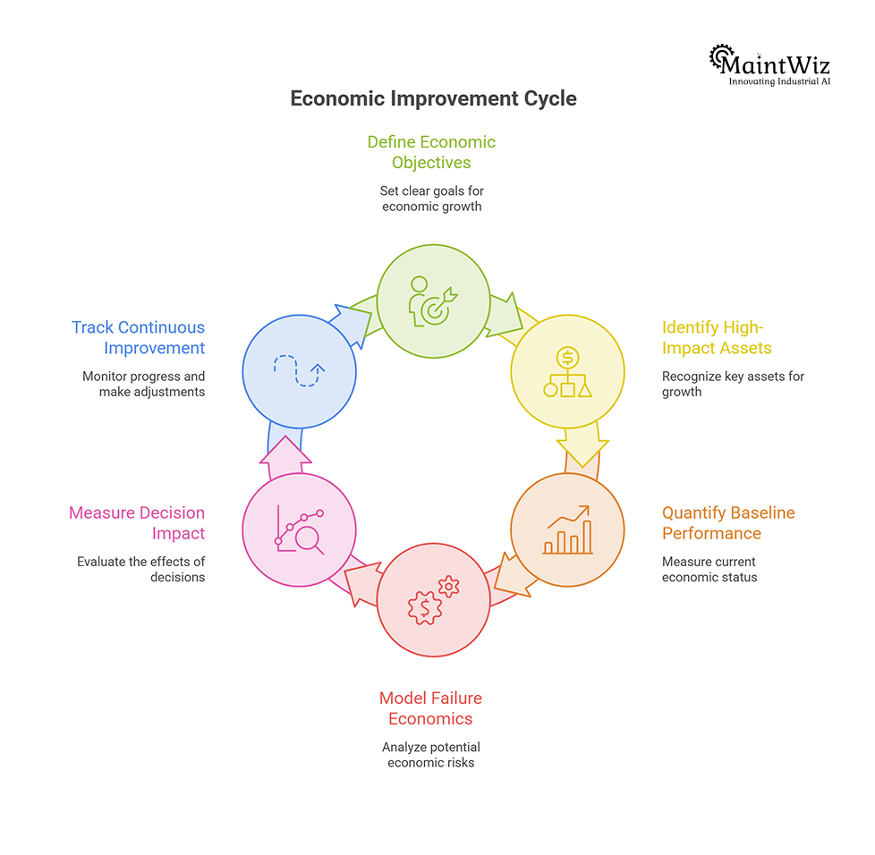 Six-step predictive maintenance ROI framework showing objectives, asset selection, baseline metrics, economics, decision impact and continuous improvement