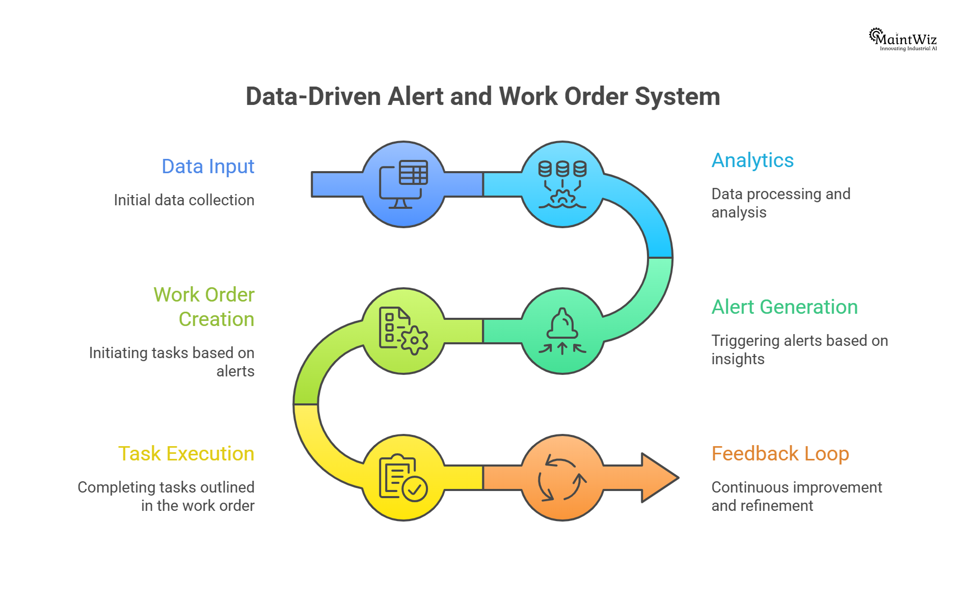 predictive maintenance workflow from data to work order execution