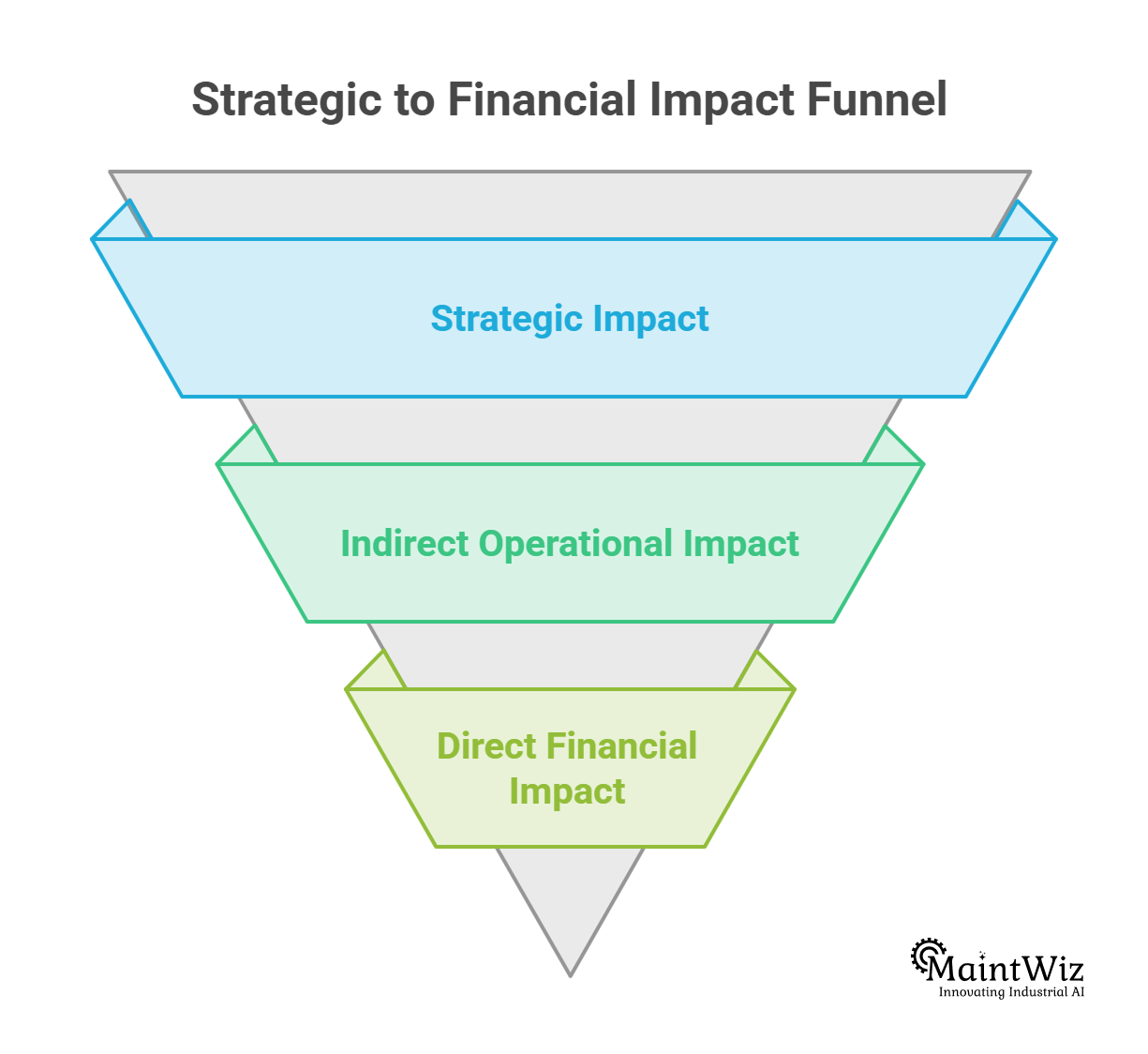 Pyramid diagram showing direct financial impact, indirect operational impact and strategic impact of predictive maintenance
