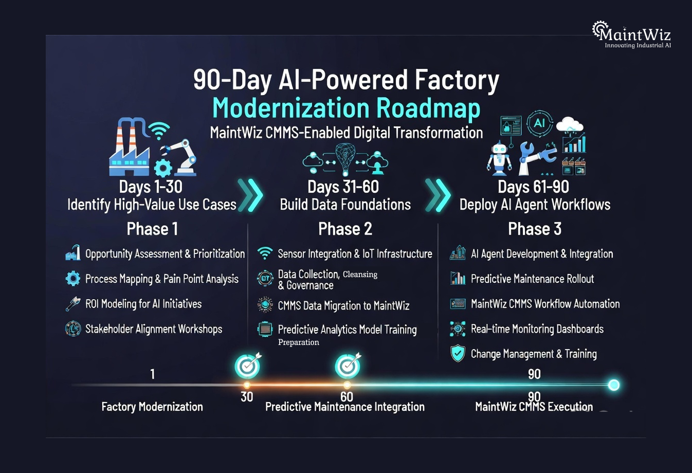 90-day roadmap showing phased implementation of agentic AI and autonomous maintenance using CMMS