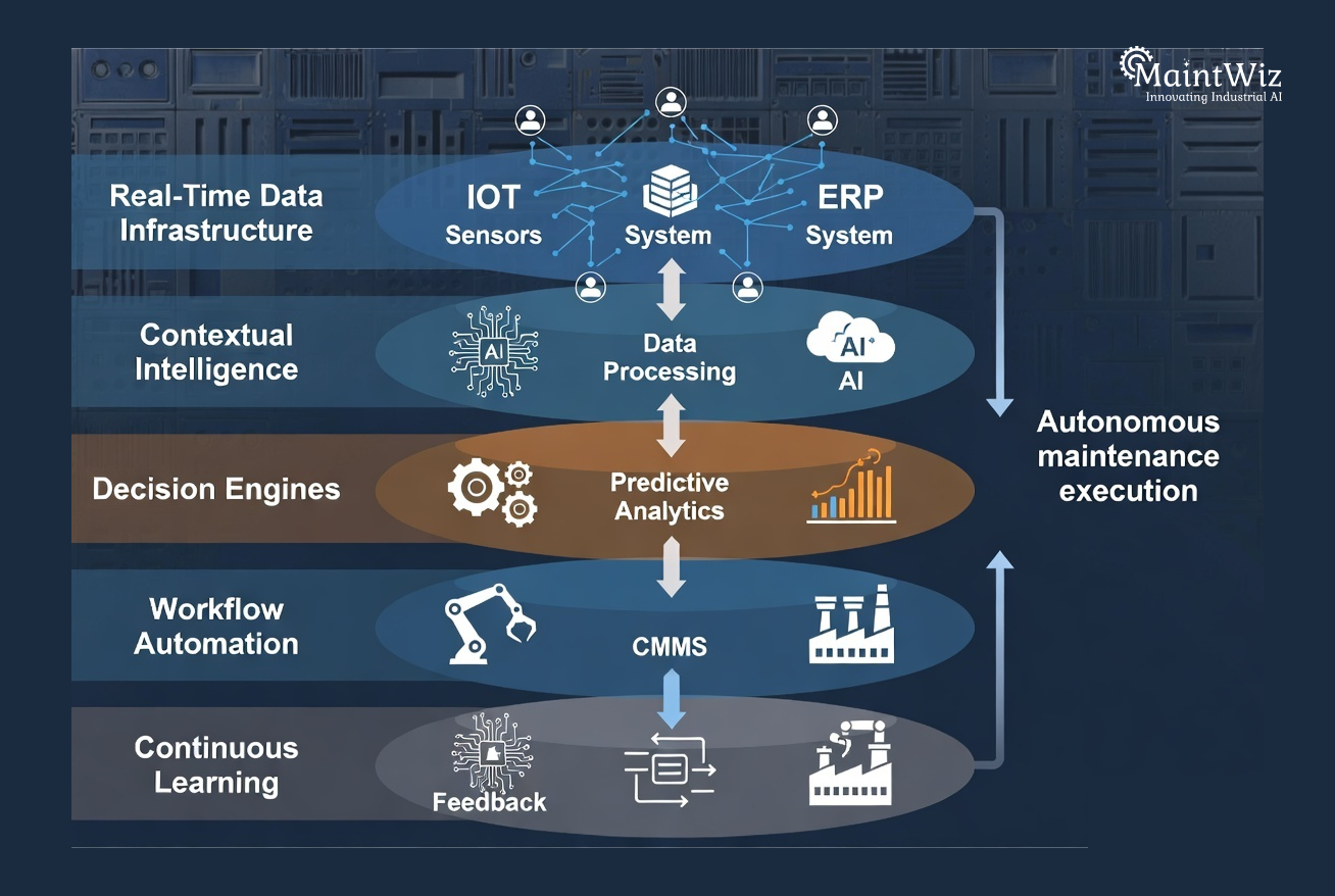 Framework showing real-time data infrastructure, contextual intelligence, decision engines, workflow automation and continuous learning