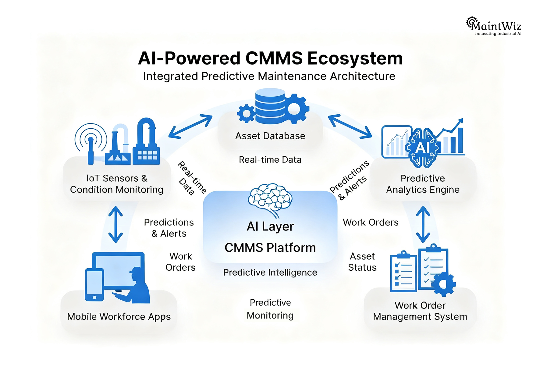 AI-powered CMMS ecosystem showing integration of IoT, analytics, work orders, and dashboards