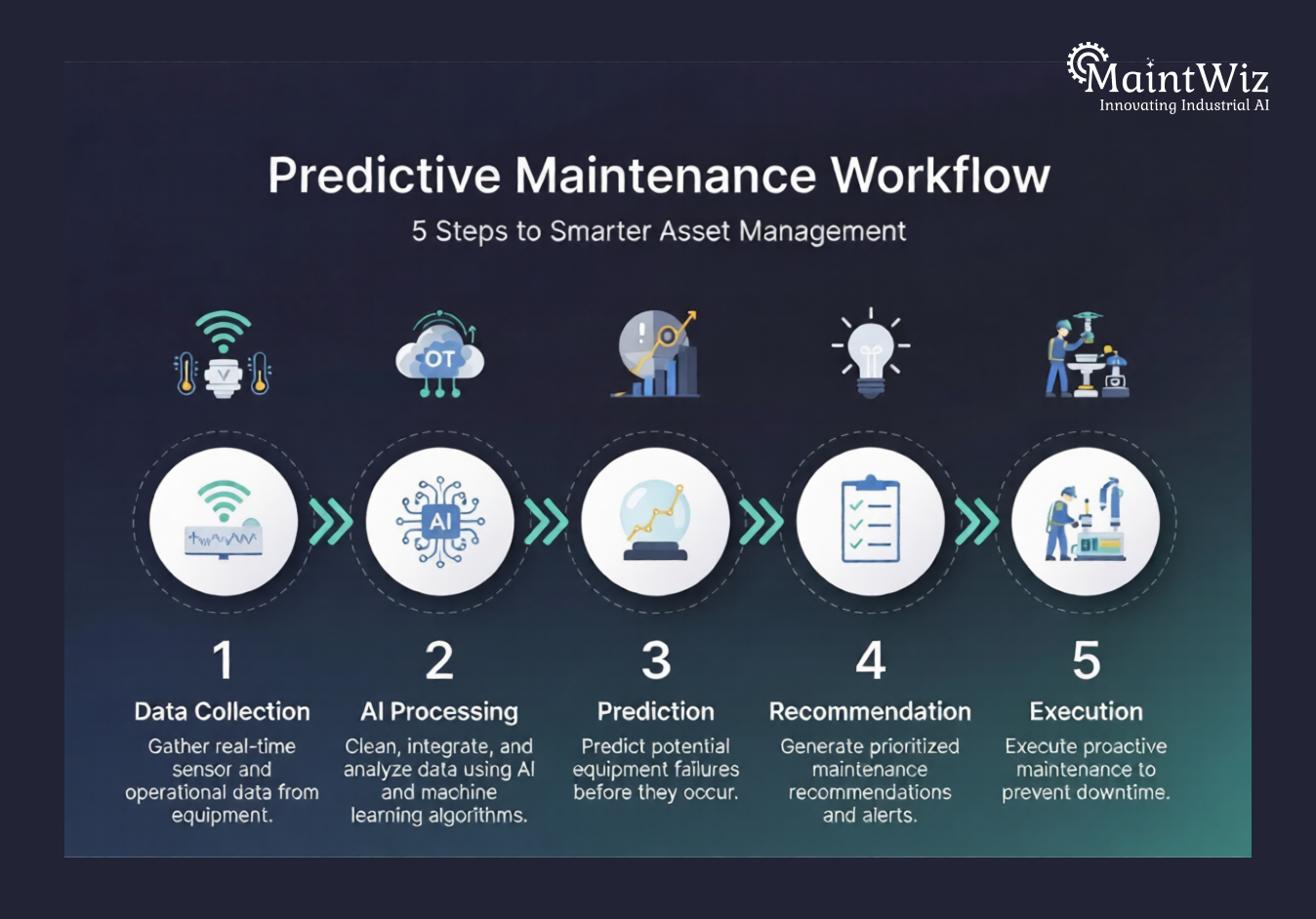 Workflow diagram showing how AI-powered CMMS predicts failures and optimizes maintenance processes