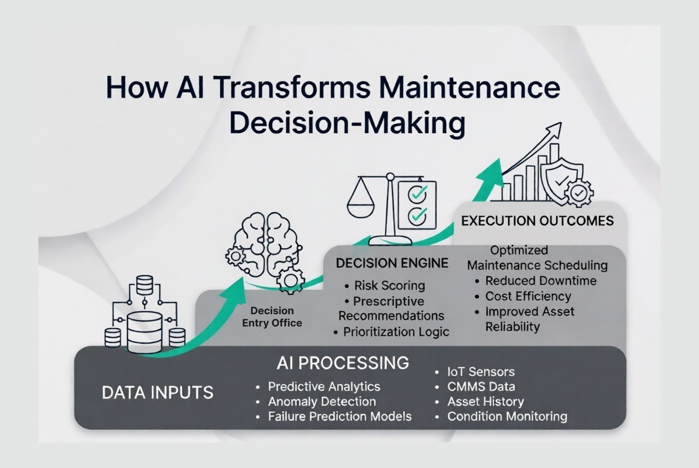 AI-driven maintenance decision framework showing data inputs, analytics, decision engine, and execution outcomes