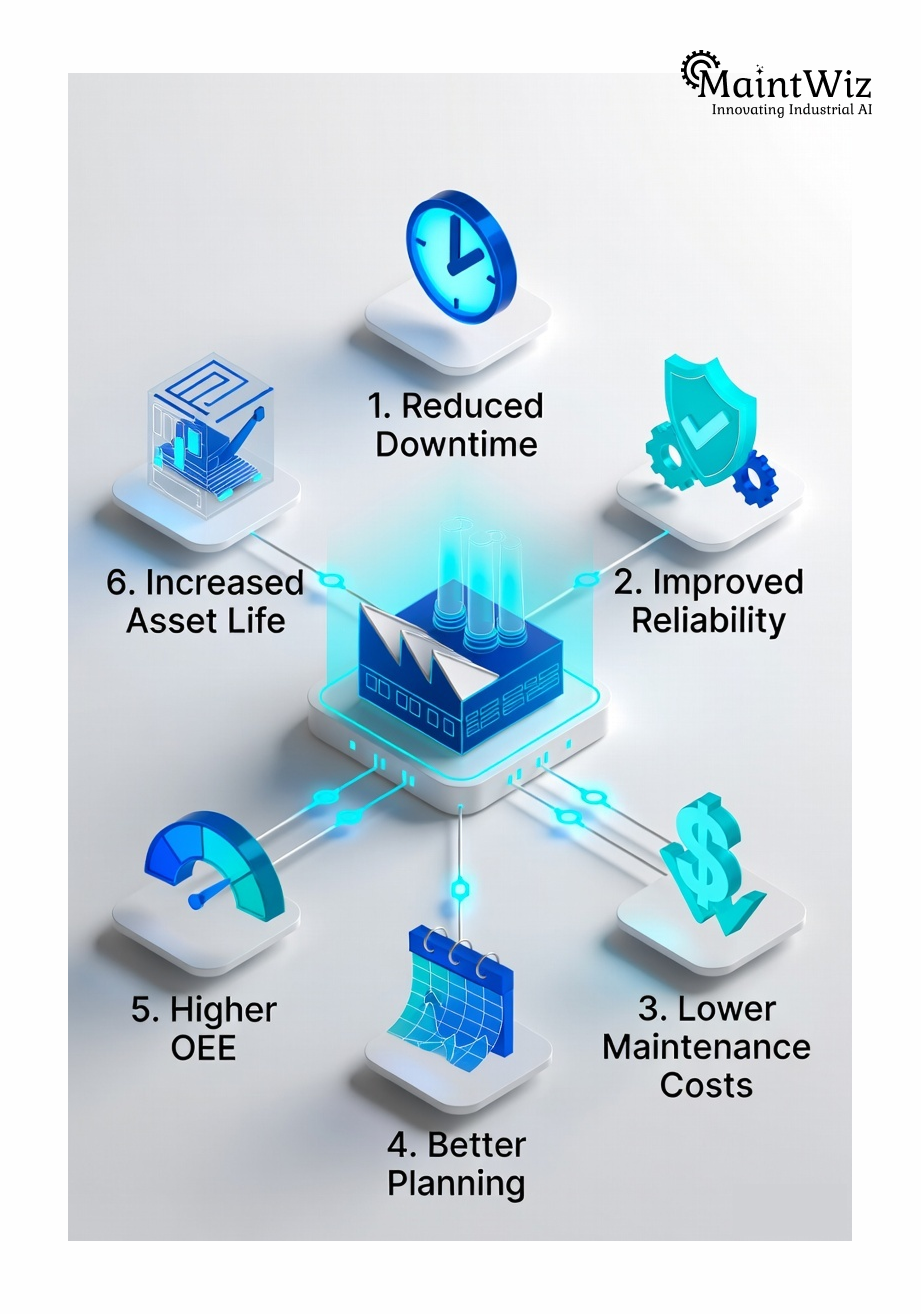 Infographic showing business benefits of digital twin plant maintenance for manufacturers