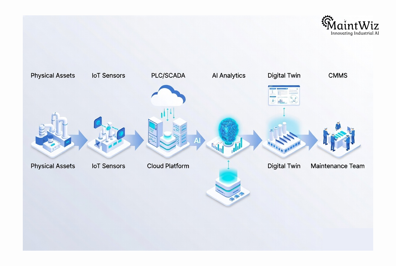 Digital twin architecture connecting industrial assets, IoT, AI analytics, and CMMS