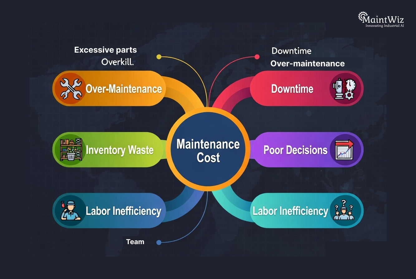 Mind map showing over-maintenance, downtime, poor decisions and inefficiencies
