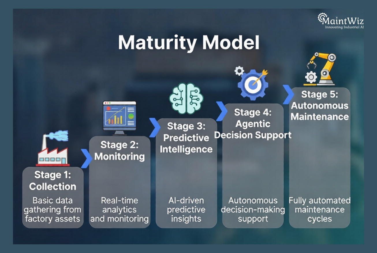Industrial AI maturity model showing progression from data collection to autonomous maintenance