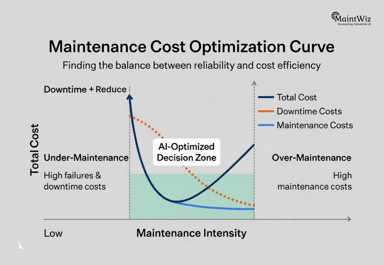 maintenance cost optimization curve showing under-maintenance, over-maintenance, and optimal AI-driven zone