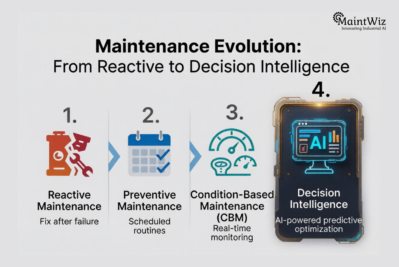 Evolution from reactive maintenance to decision intelligence using AI and data