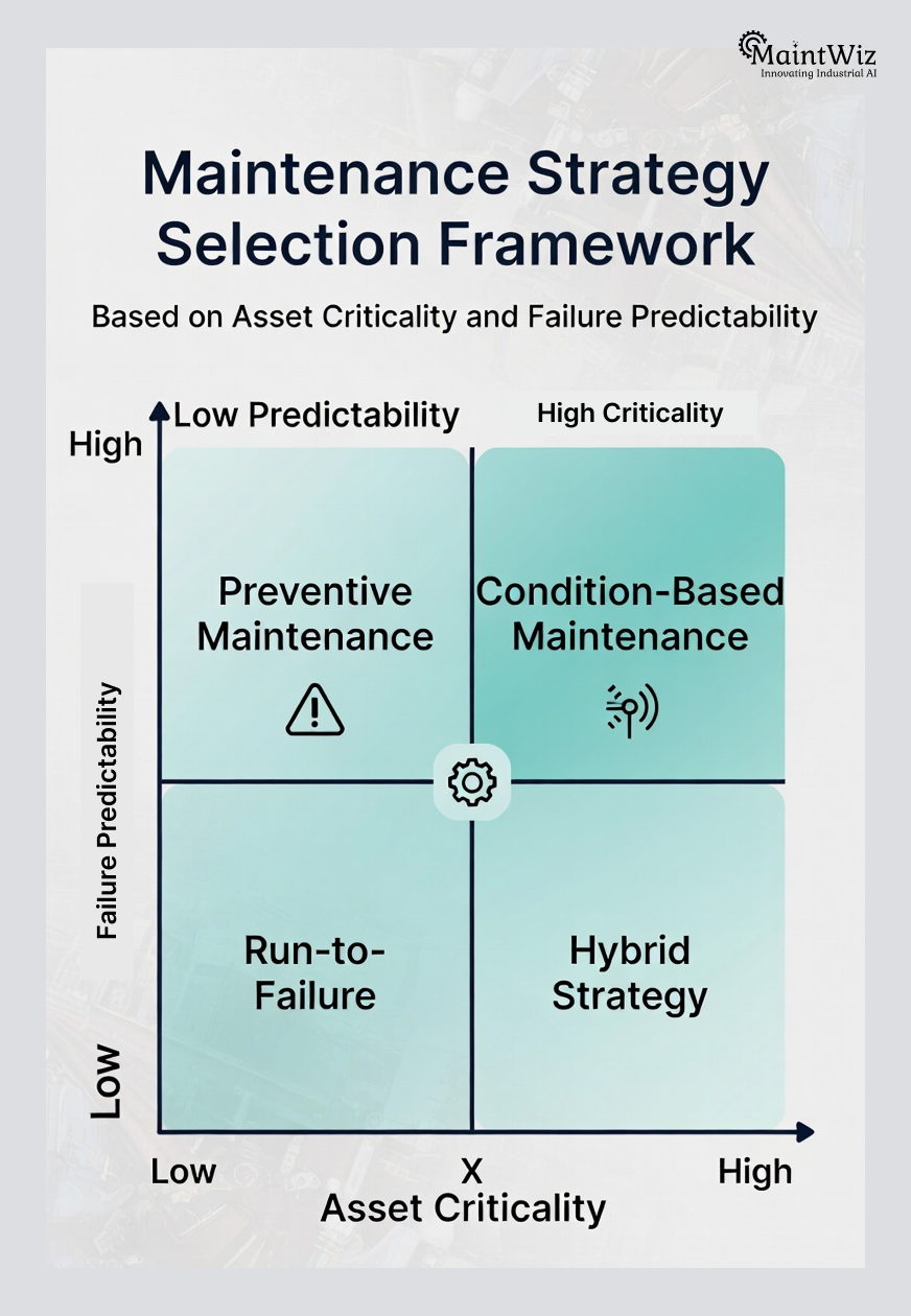Maintenance strategy framework showing when to use condition-based vs preventive maintenance