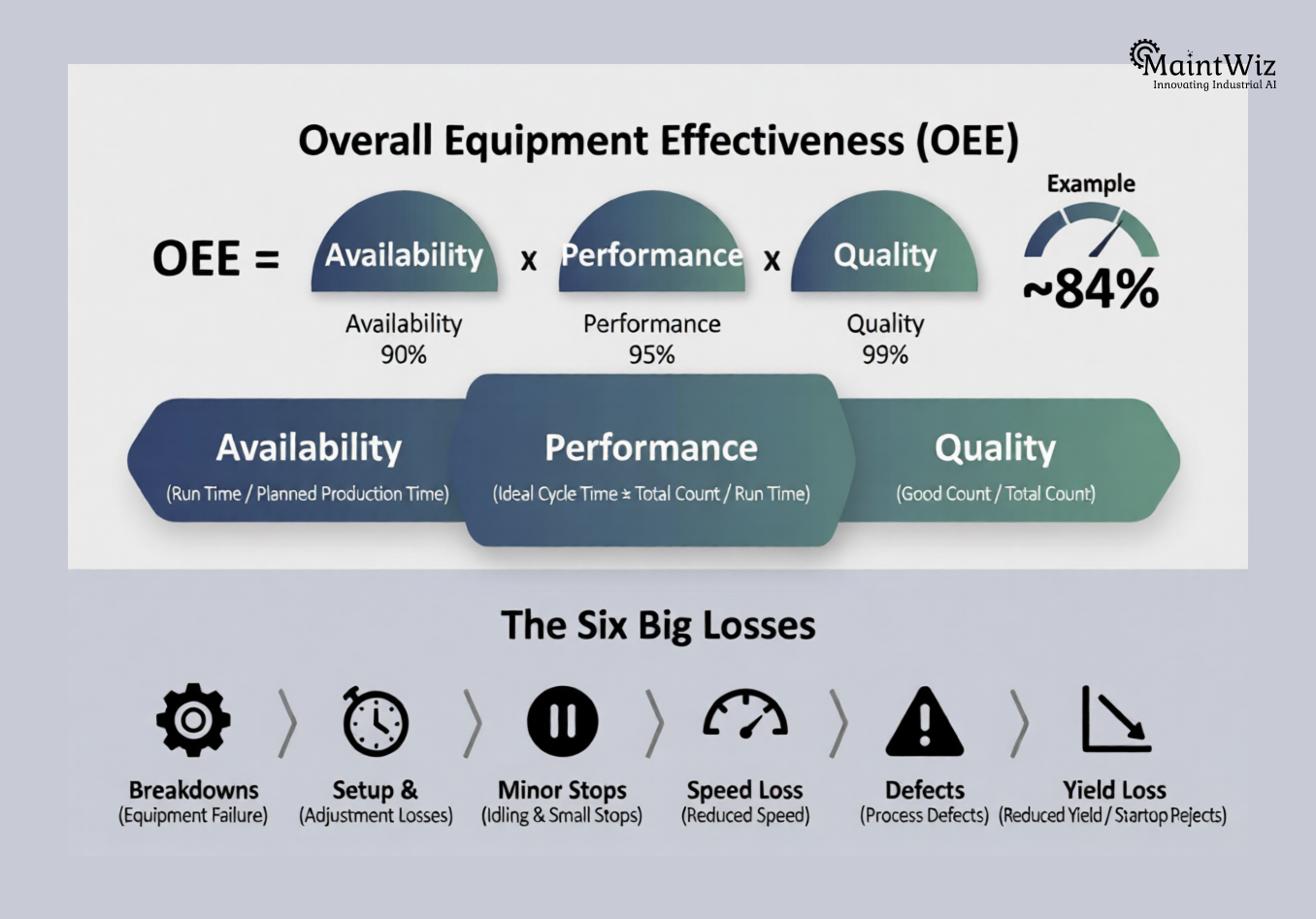 OEE six big losses breakdown in total productive maintenance