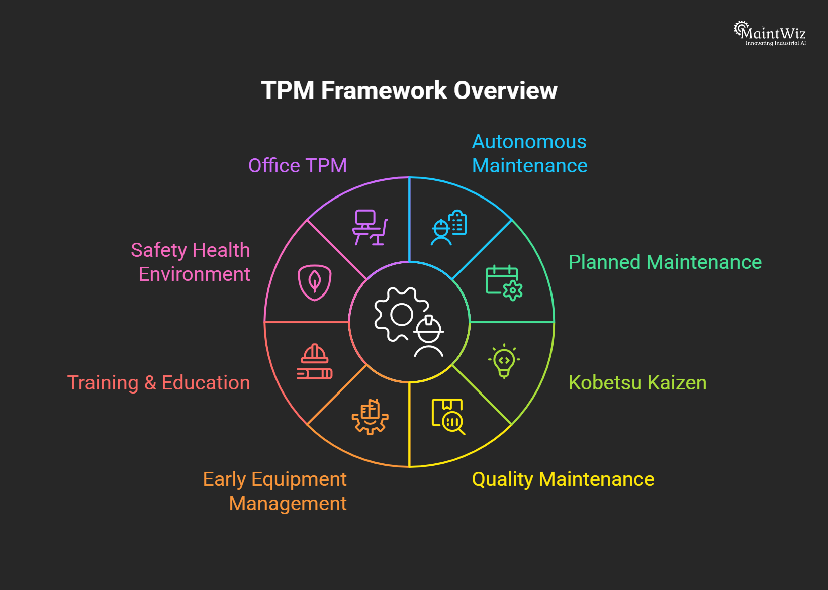 TPM 8 pillars framework diagram showing total productive maintenance structure