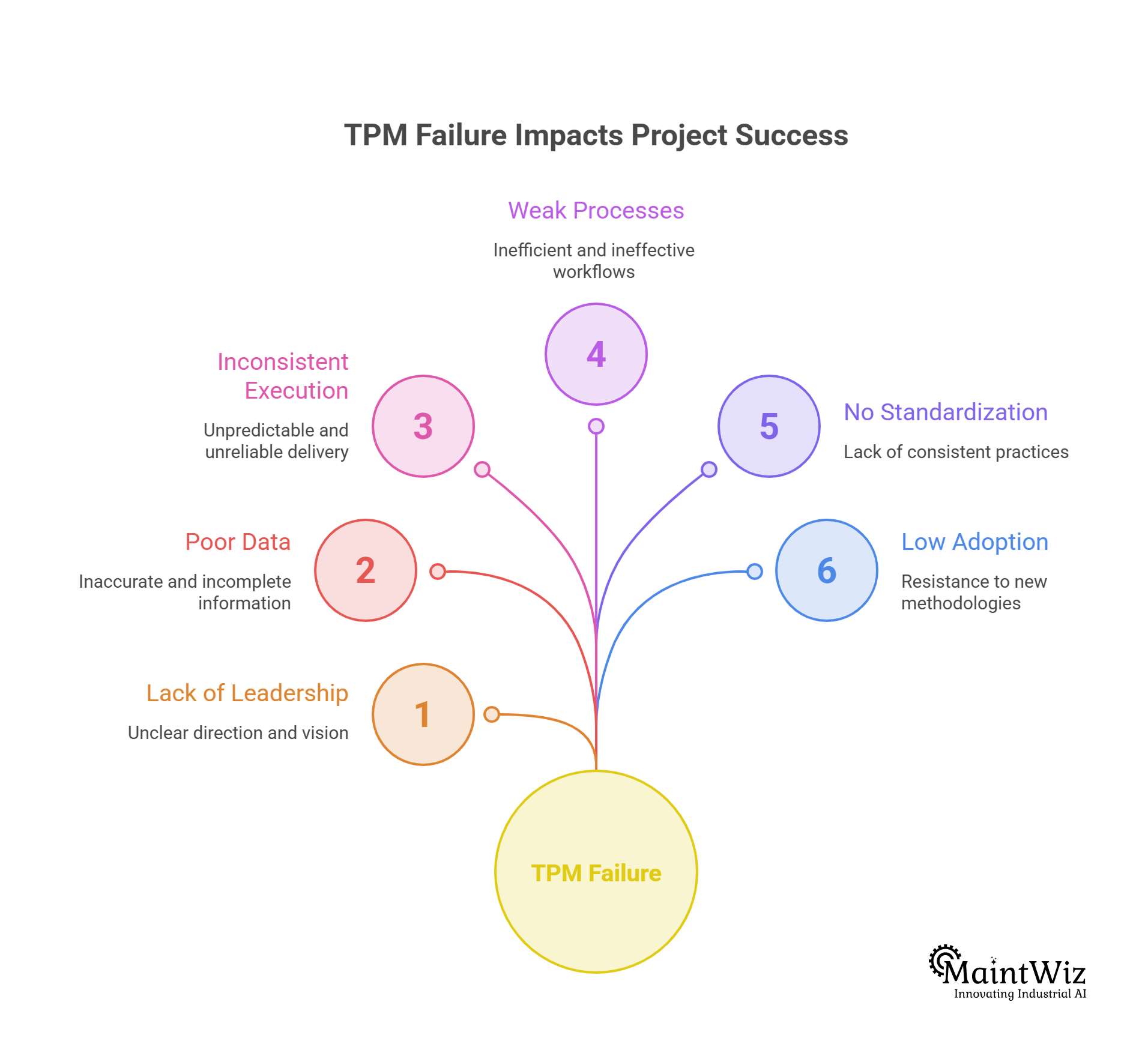 reasons why TPM implementation fails in manufacturing
