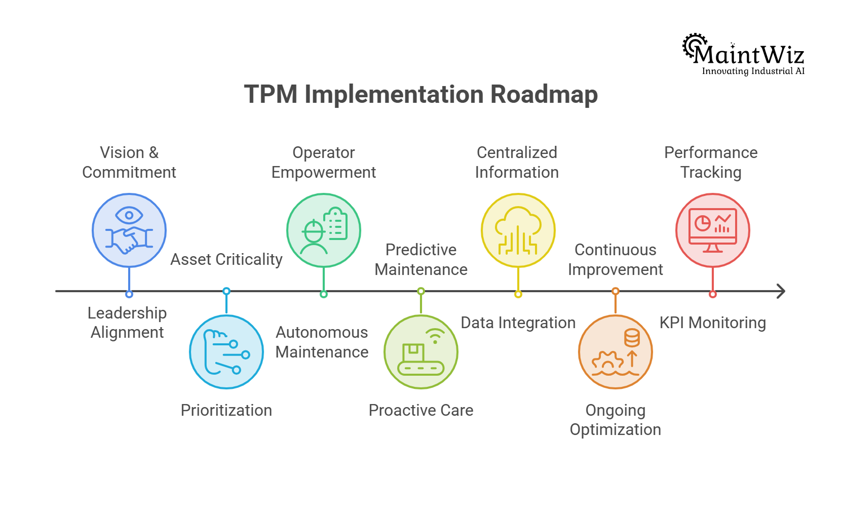 TPM implementation roadmap step by step maintenance strategy