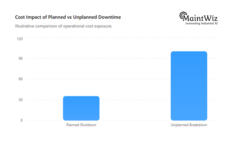 Comparison of planned shutdown costs versus unplanned downtime costs.