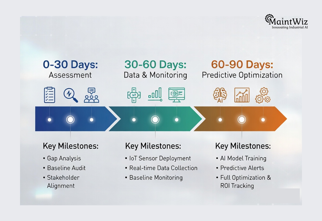 Roadmap showing 30-60-90 day phases for predictive maintenance implementation