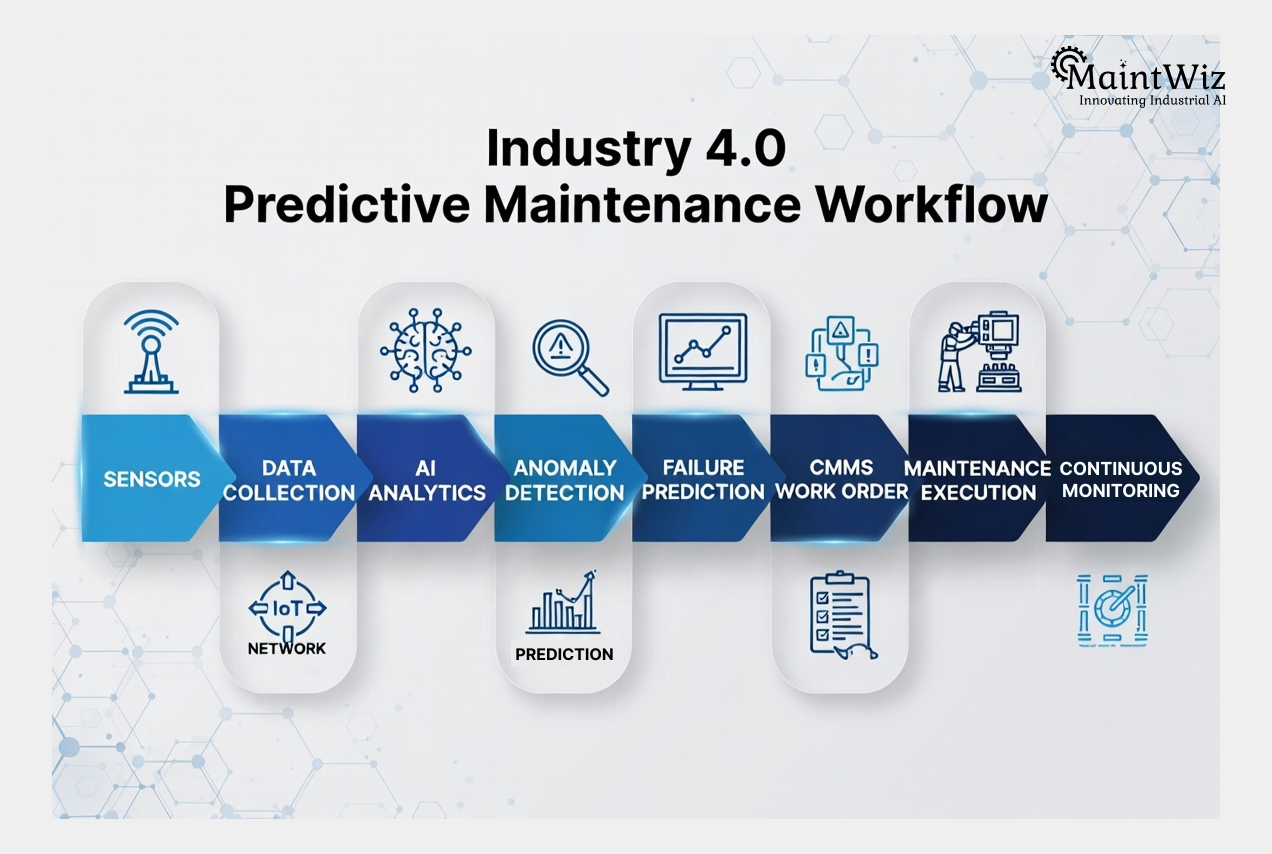 Predictive maintenance workflow powered by digital twin technology and AI analytics