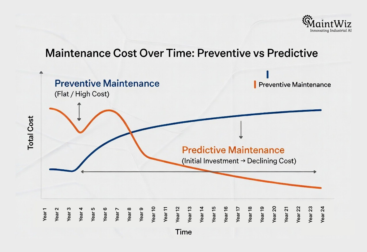 Graph showing decreasing costs over time for predictive maintenance versus stable high costs for preventive maintenance