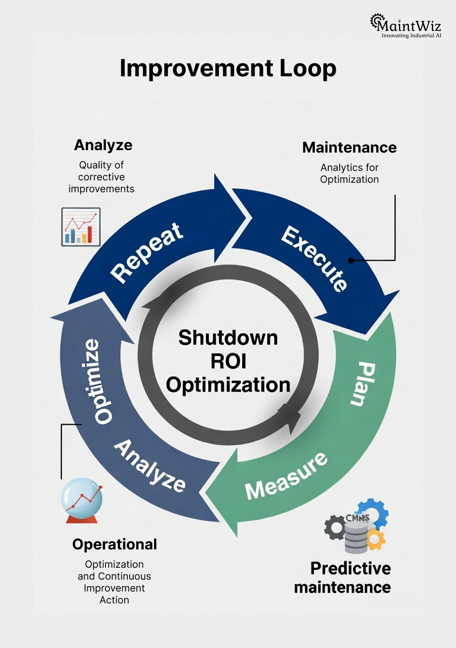 Continuous improvement cycle for shutdown maintenance ROI optimization.