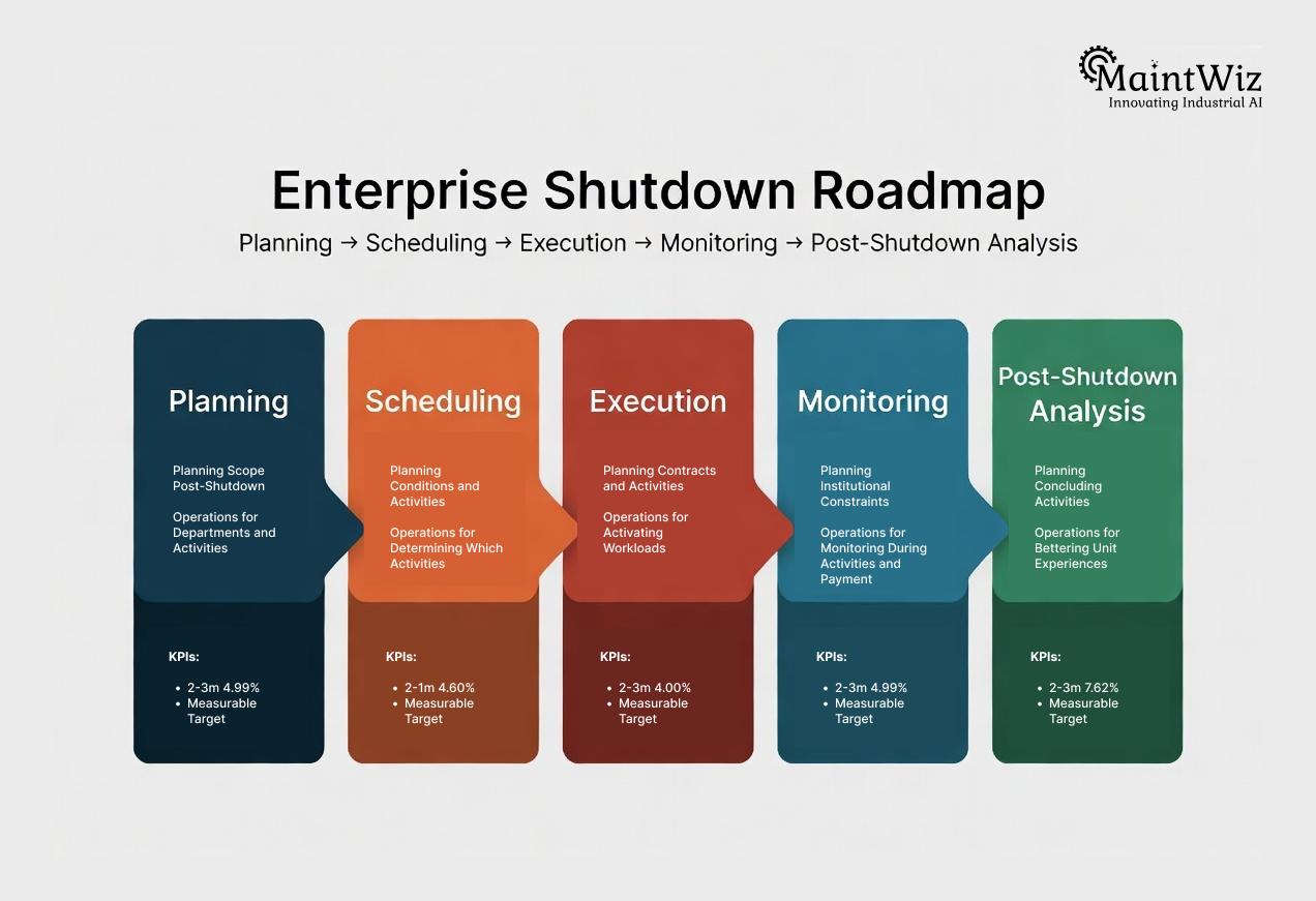 Shutdown maintenance lifecycle roadmap.