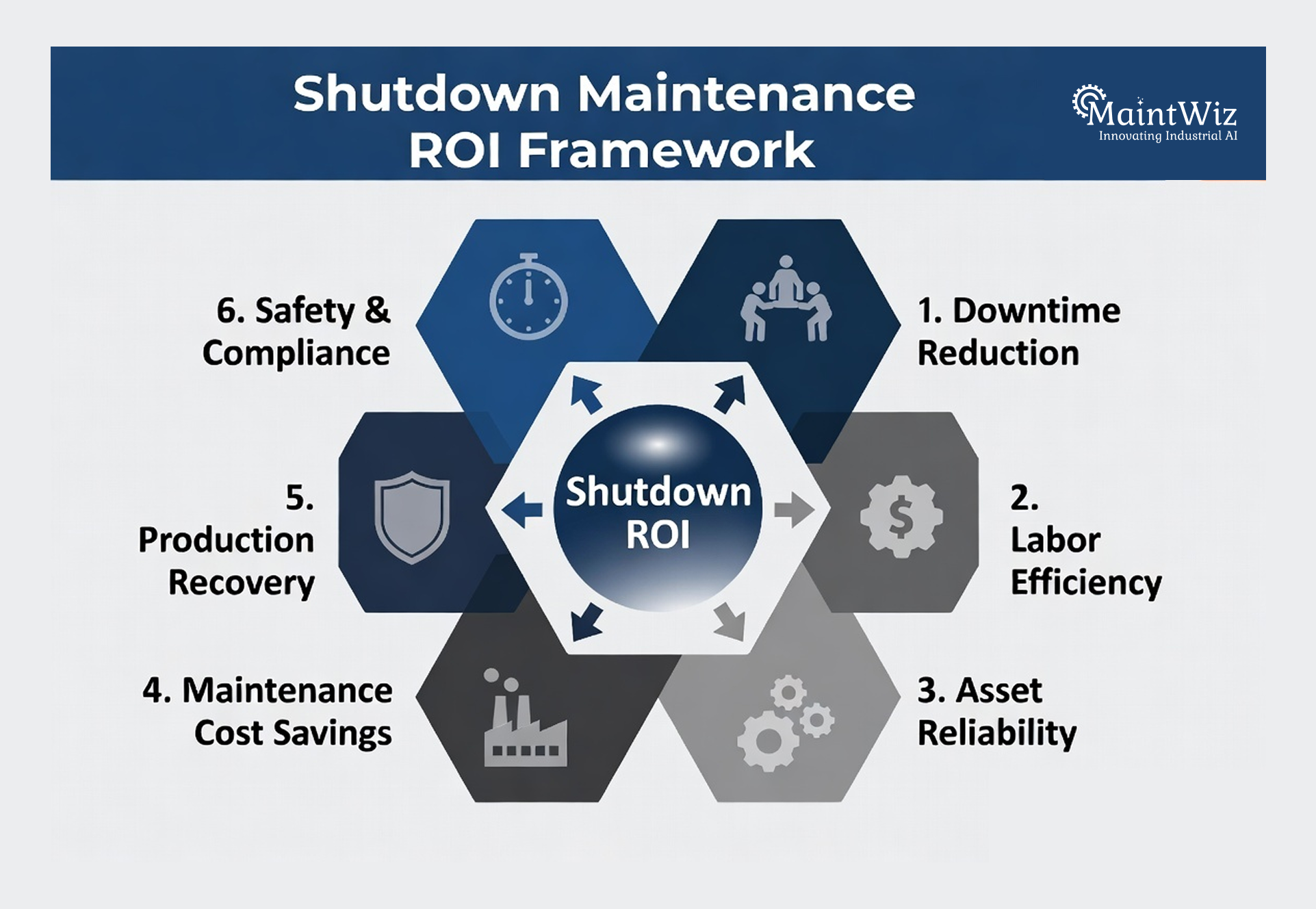 Framework showing key components of shutdown maintenance ROI.