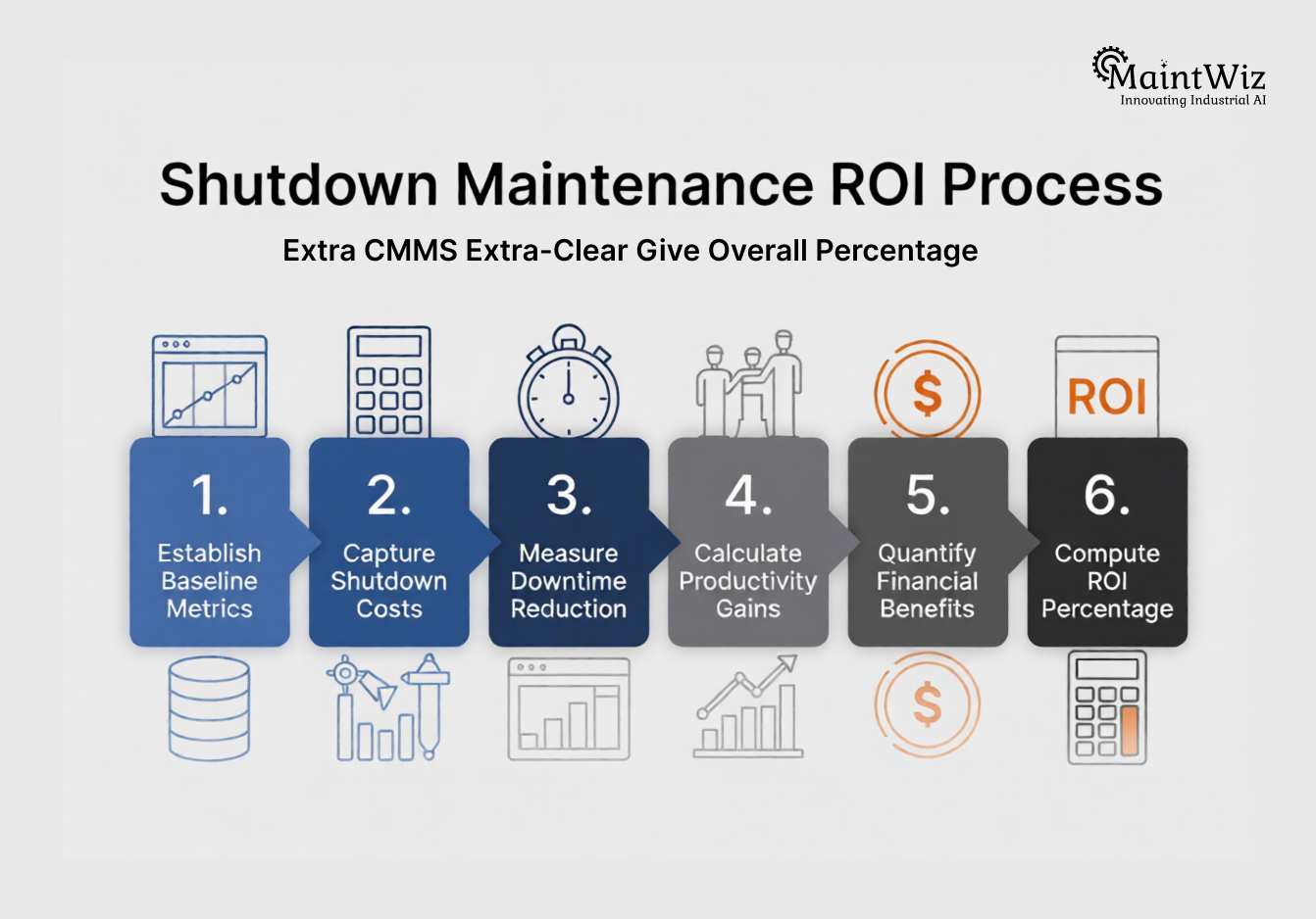 Step-by-step shutdown ROI calculation process.