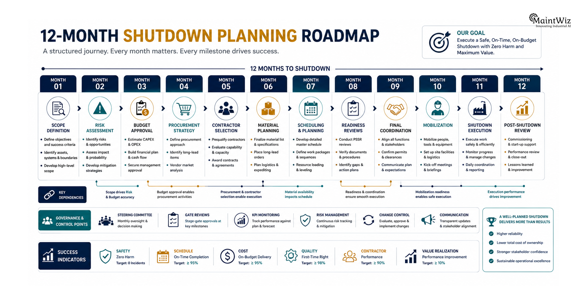 Executive roadmap showing a 12-month industrial shutdown planning process