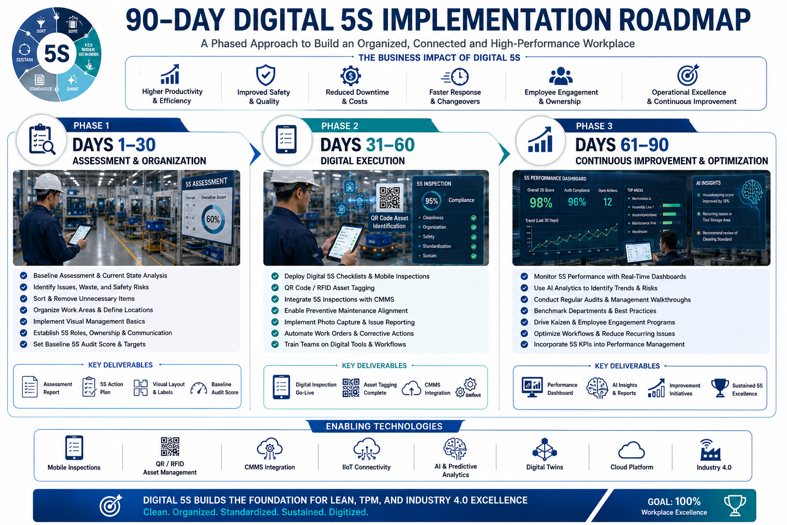 90-day roadmap for digital 5S implementation in manufacturing