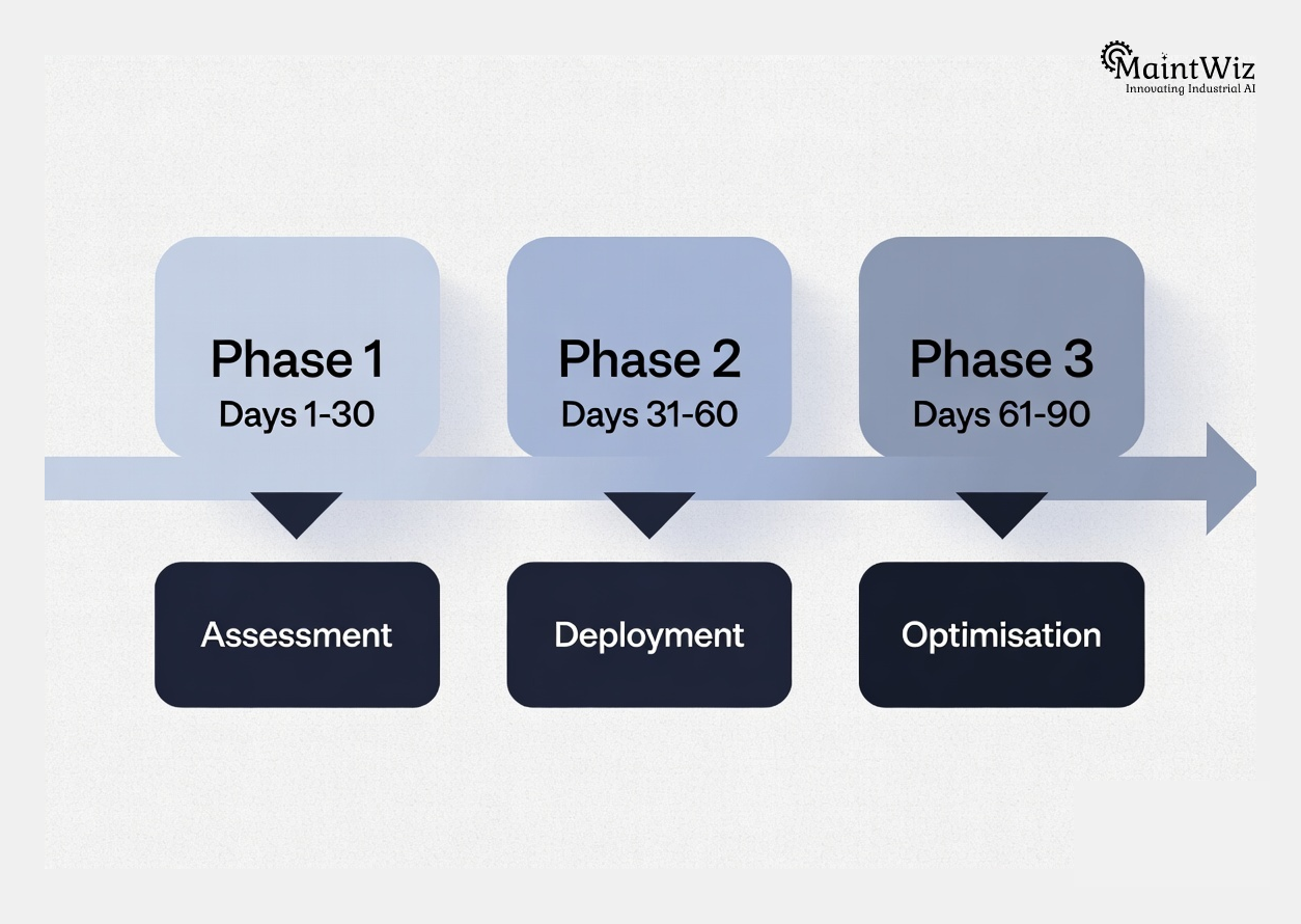 90-day implementation roadmap for reducing manufacturing downtime using CMMS.